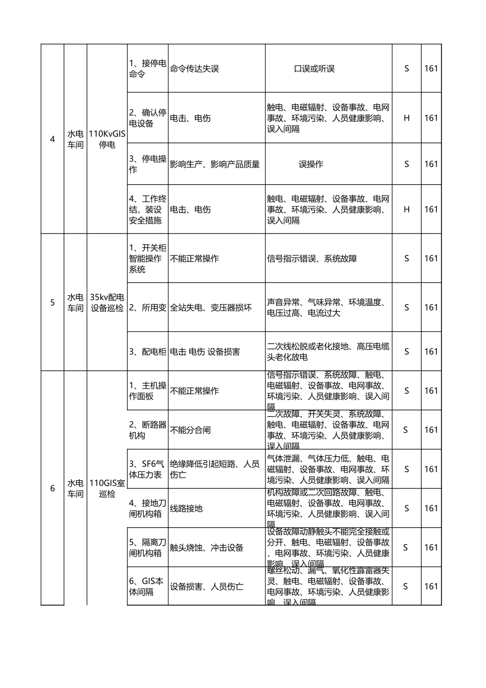 变电站危险源辨识与风险评估表_第2页