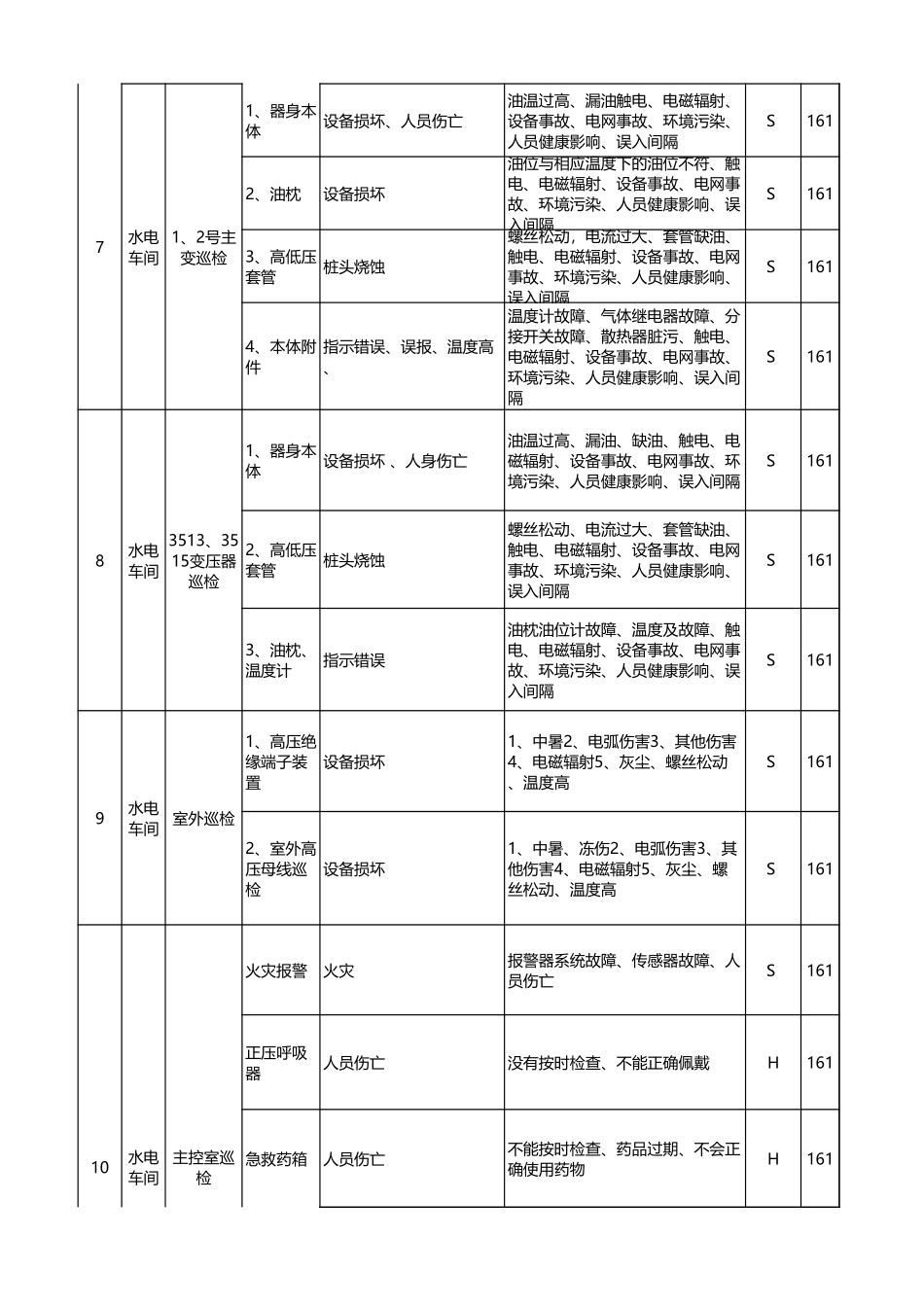 变电站危险源辨识与风险评估表_第3页