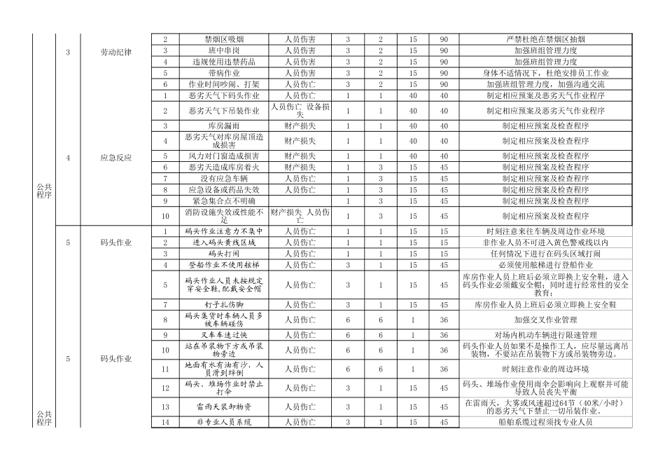 仓储企业危险源及风险辨识与评价表(参考)_第2页