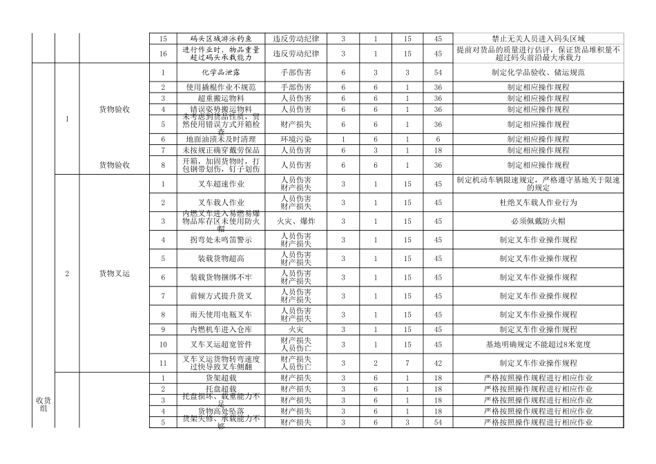 仓储企业危险源及风险辨识与评价表(参考)_第3页