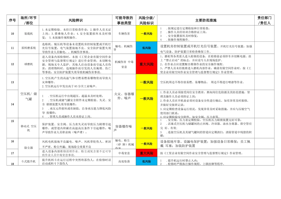 双控档案-风险辨识分级管控清单台账_第2页