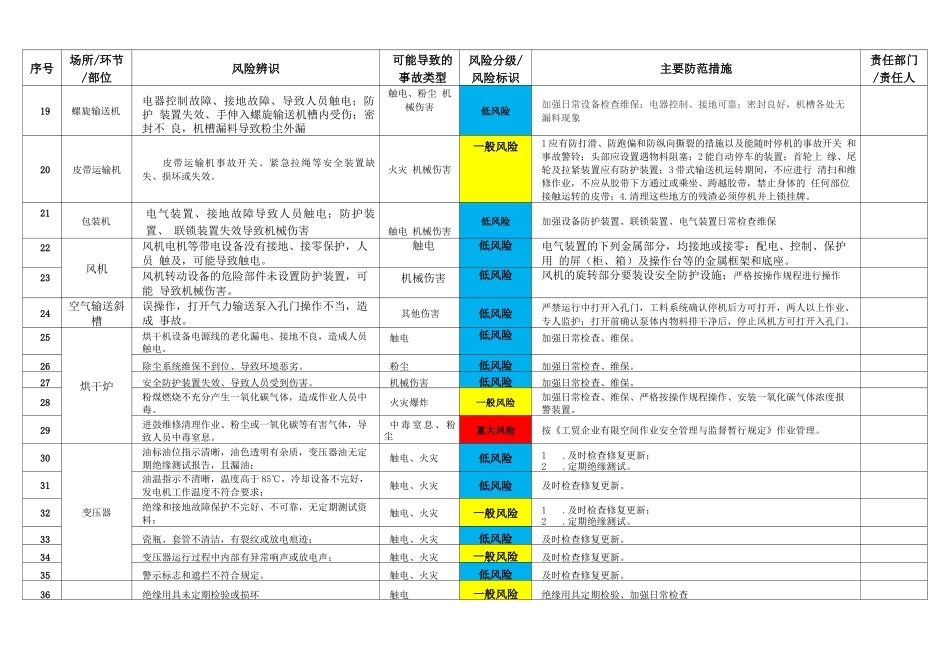 双控档案-风险辨识分级管控清单台账_第3页