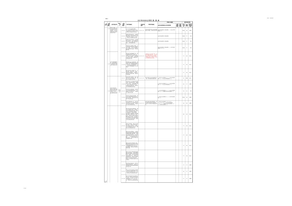 企业风险点清单_第2页