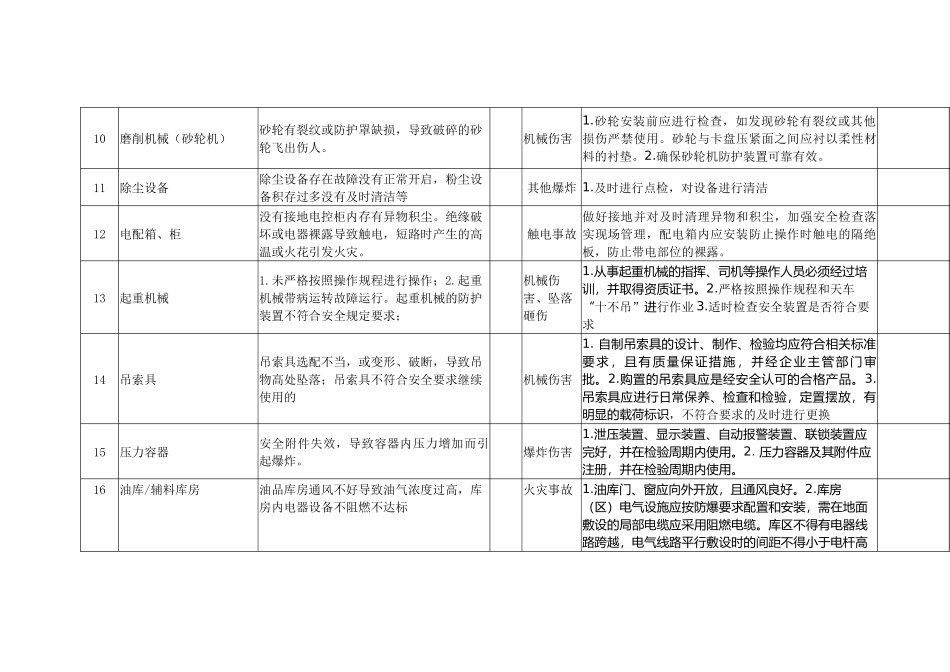 生产经营单位安全生产风险管控清单_第3页