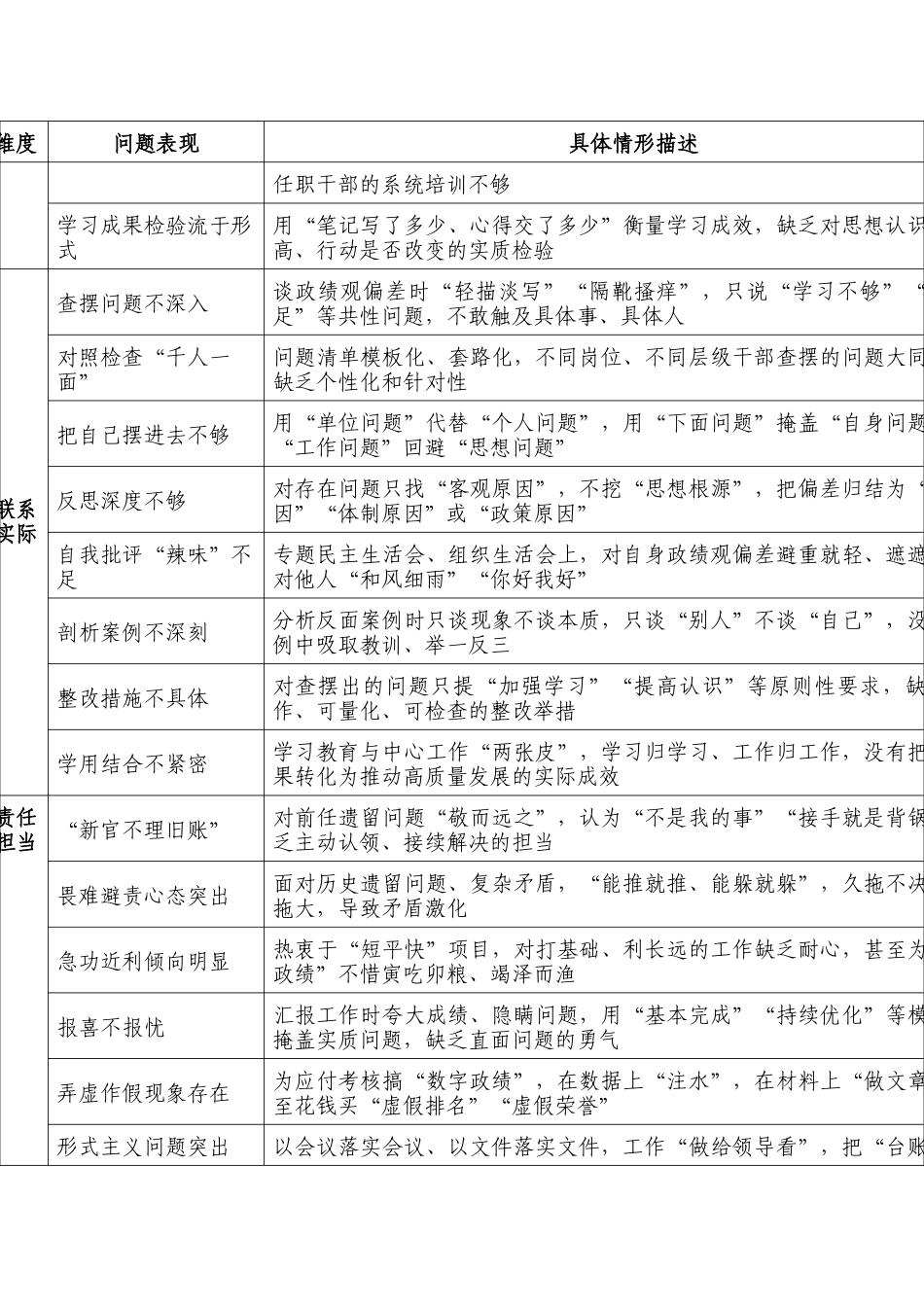 政绩观学习教育问题清单_第2页
