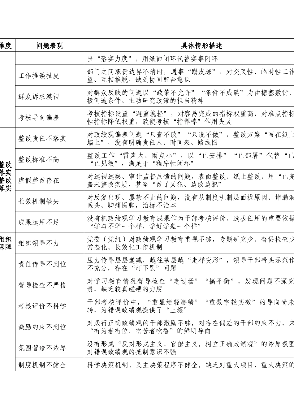 政绩观学习教育问题清单_第3页