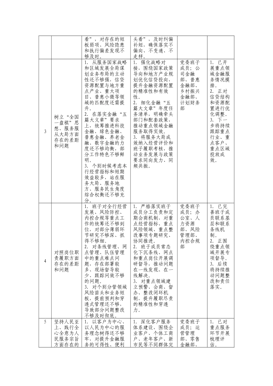 银行班子学习教育查摆问题清单16方面48条（含整改措施）_第2页