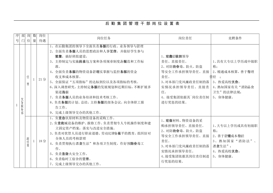 北方工业大学后勤集团管理干部岗位设置表_第1页