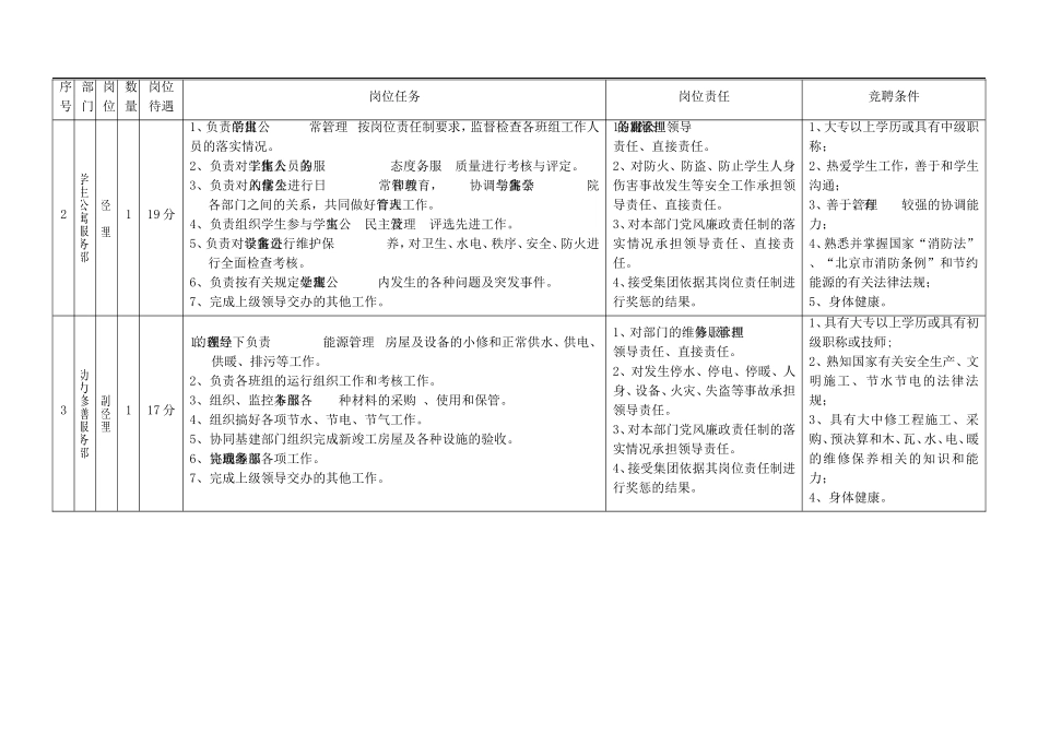 北方工业大学后勤集团管理干部岗位设置表_第2页