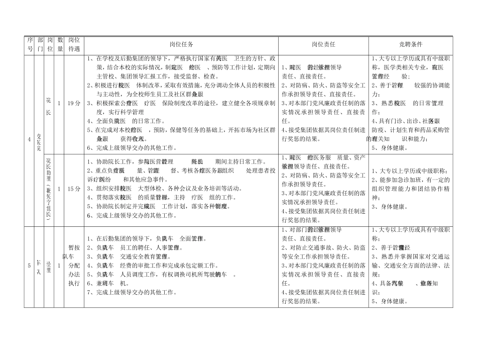 北方工业大学后勤集团管理干部岗位设置表_第3页