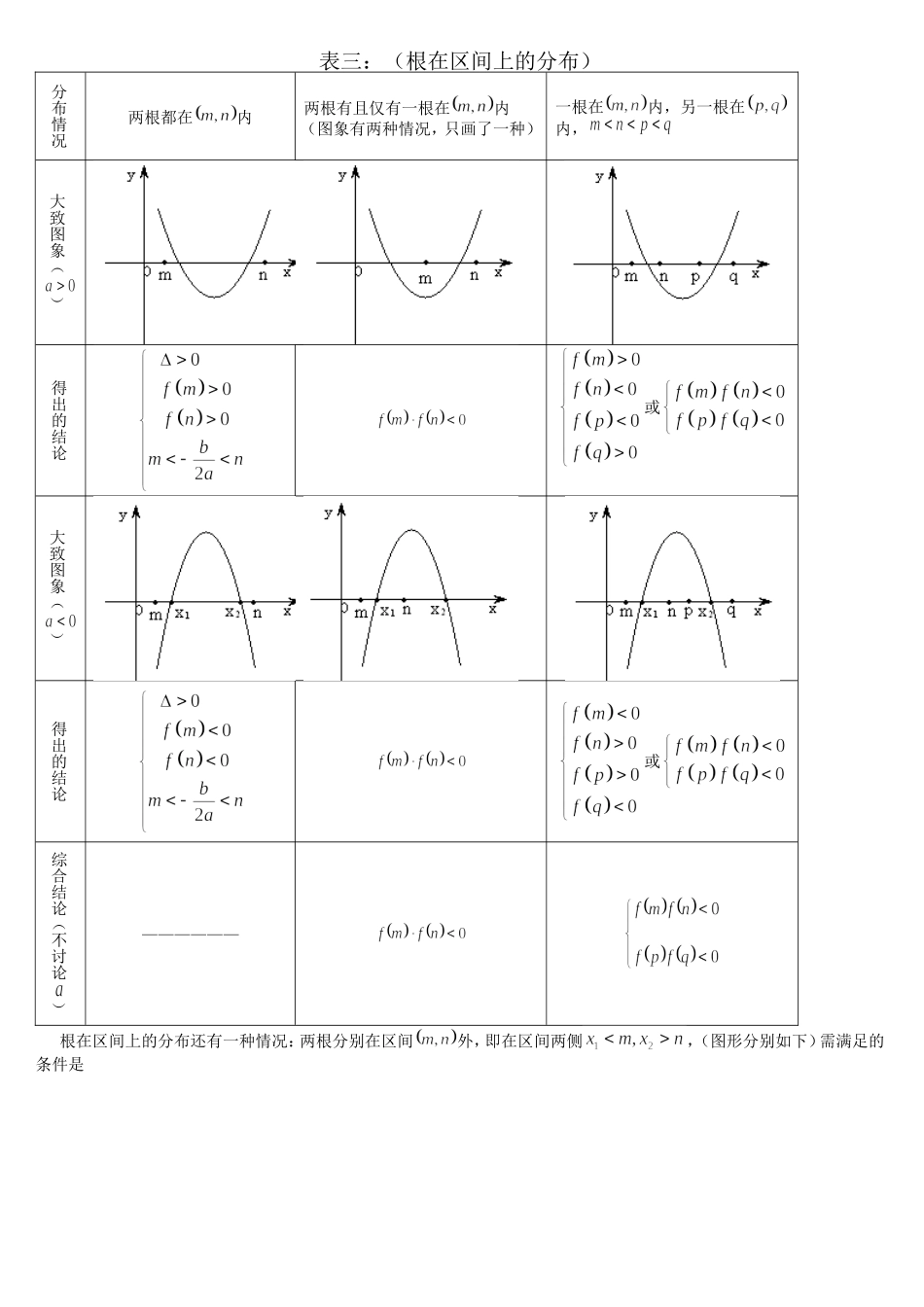 二次方程根的分布与二次函数在闭区间上的最值归纳_第3页