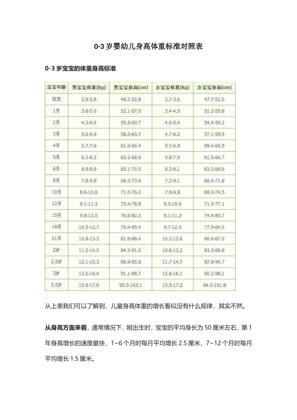 0-3岁婴幼儿身高体重标准对照表_第1页