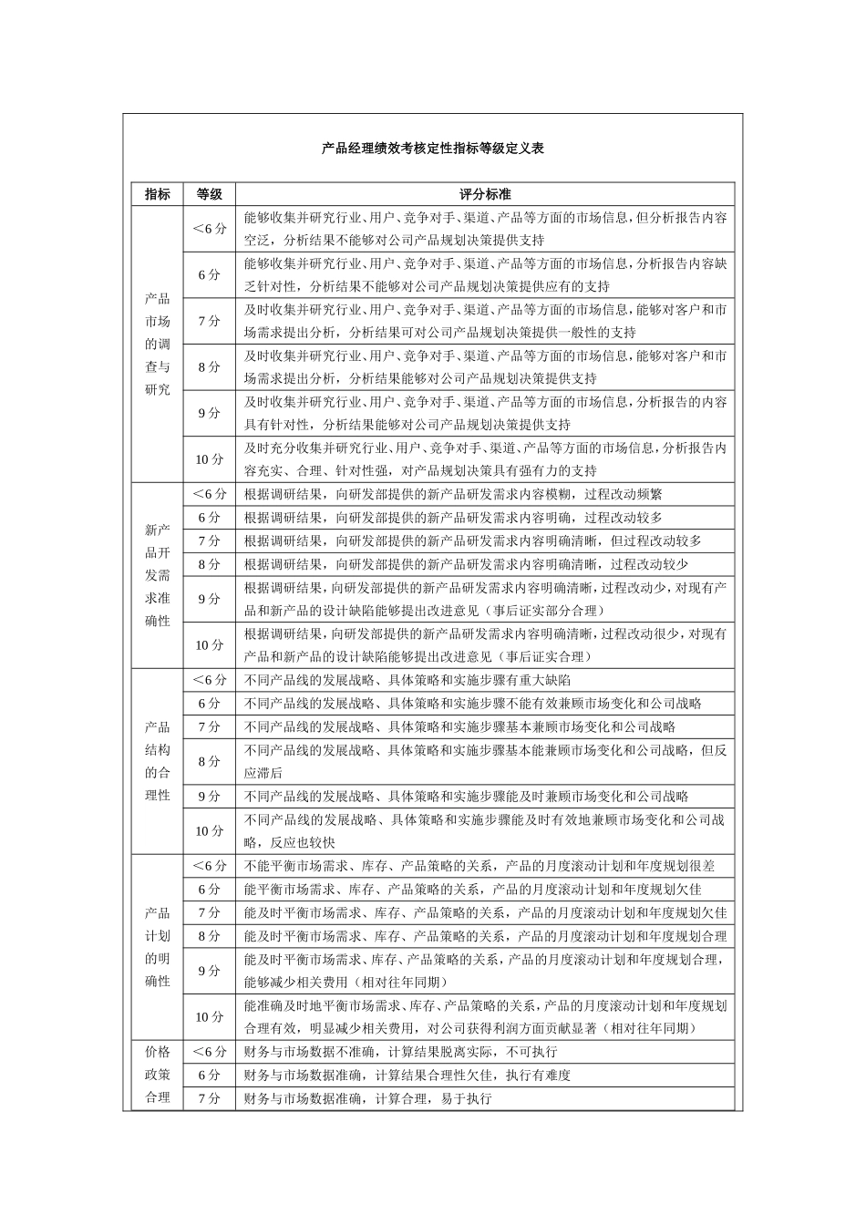 产品经理绩效考核方案_第2页