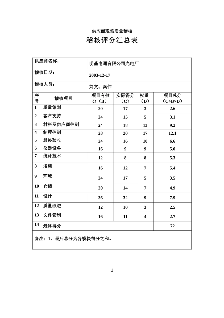 供应商现场质量稽核稽核评分汇总表_第1页