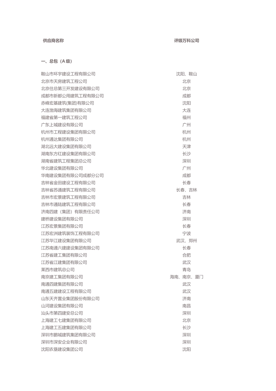 年度万科集团合格供应商名录_第1页