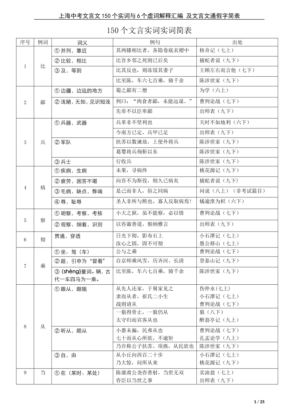 上海中考文言文150个实词与6个虚词解释汇编 及文言文通假字简表_第1页