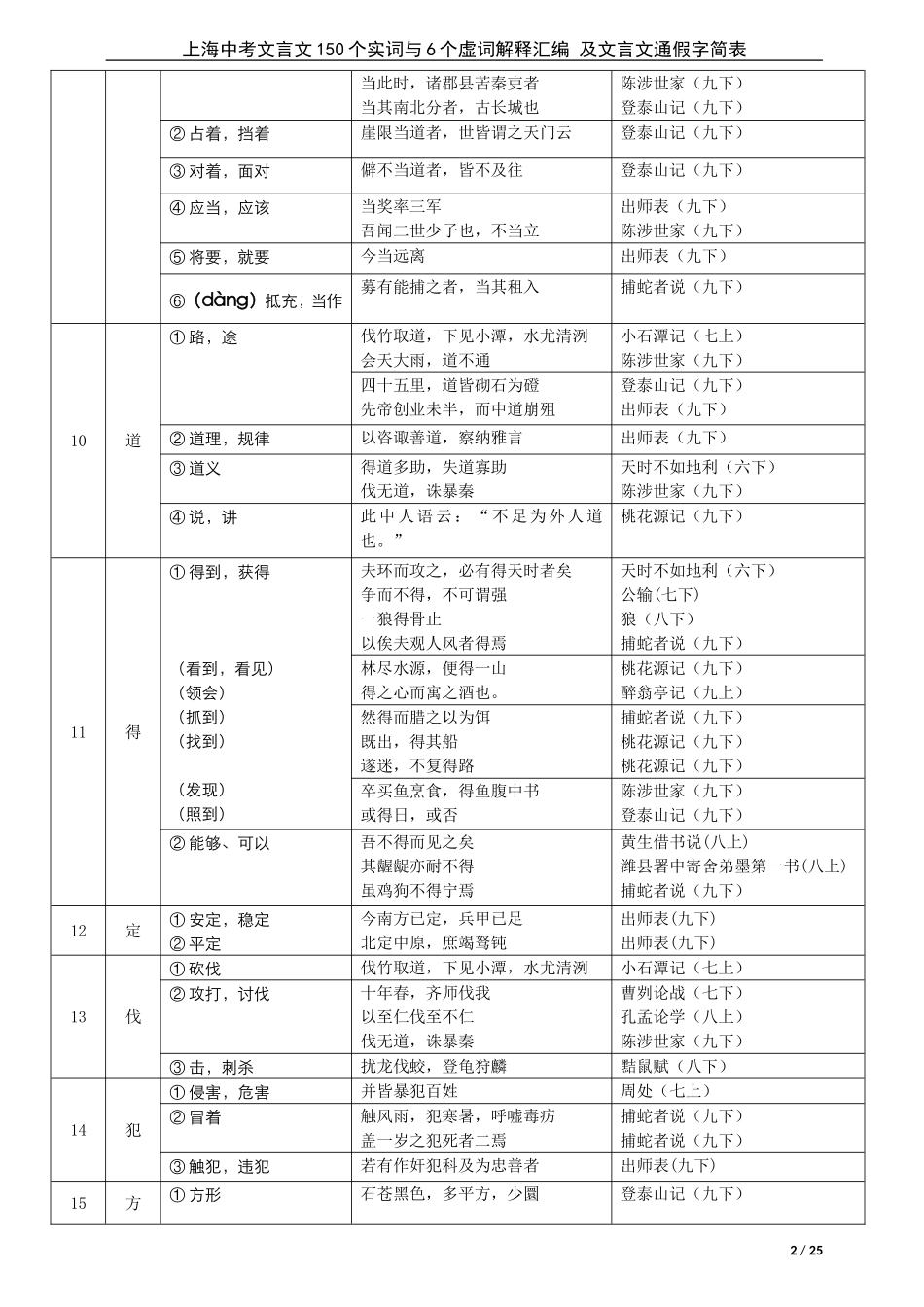 上海中考文言文150个实词与6个虚词解释汇编 及文言文通假字简表_第2页