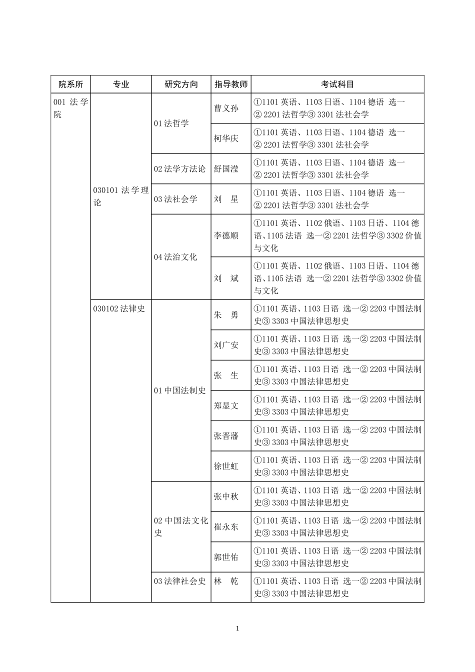 中国政法大学 博士研究生招生专业目录_第1页
