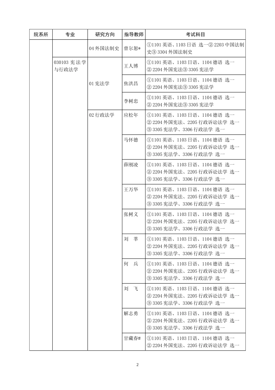 中国政法大学 博士研究生招生专业目录_第2页