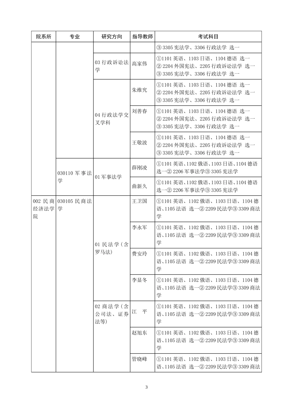 中国政法大学 博士研究生招生专业目录_第3页