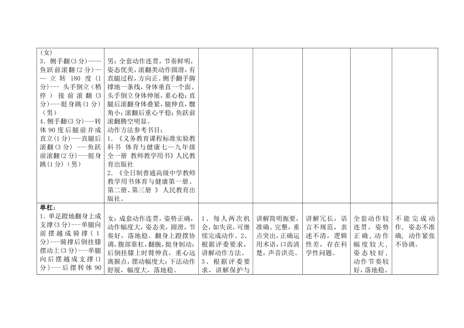 中学体育教师基本功考核标准（体操项目）_第2页