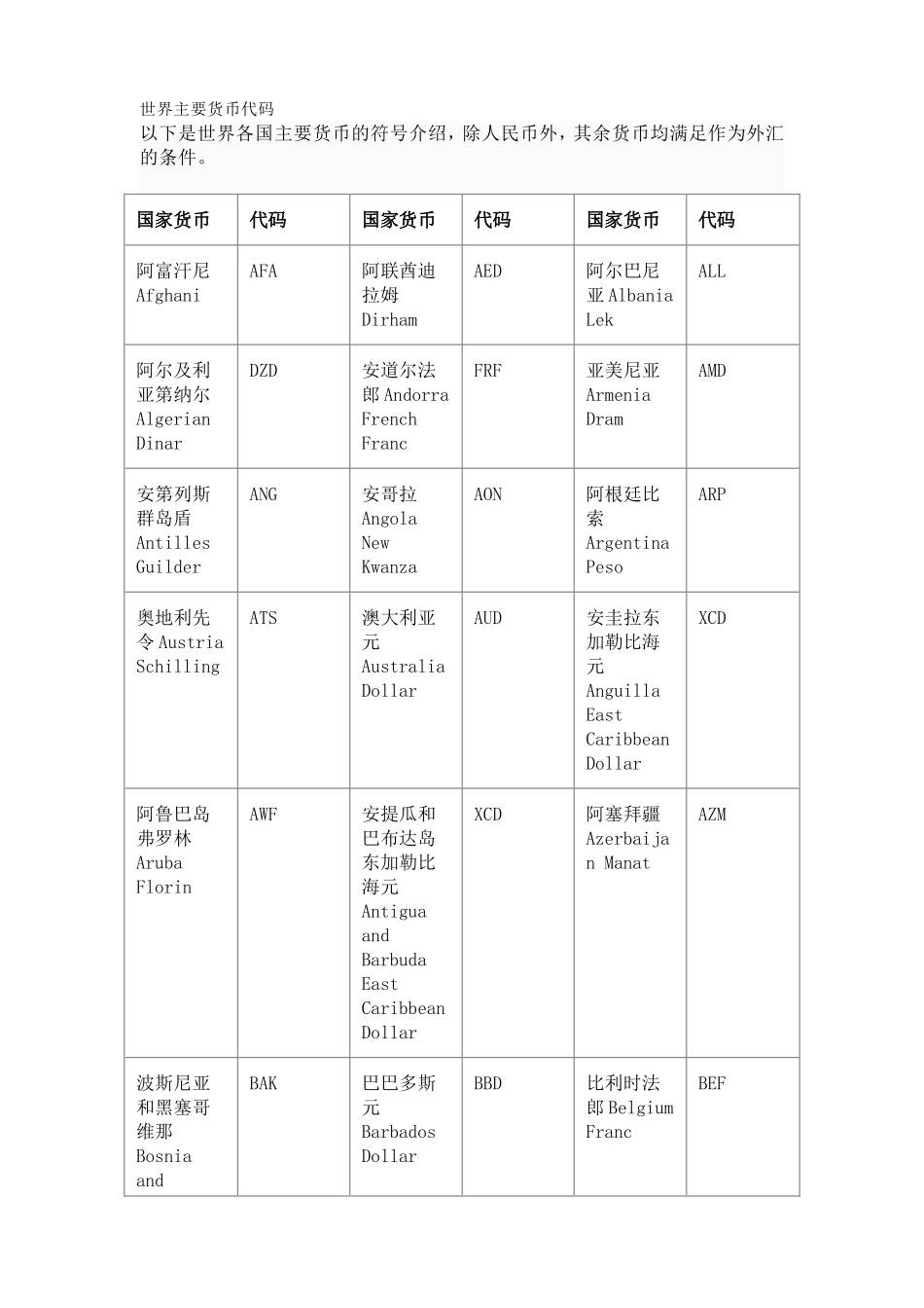 世界主要货币代码_第1页