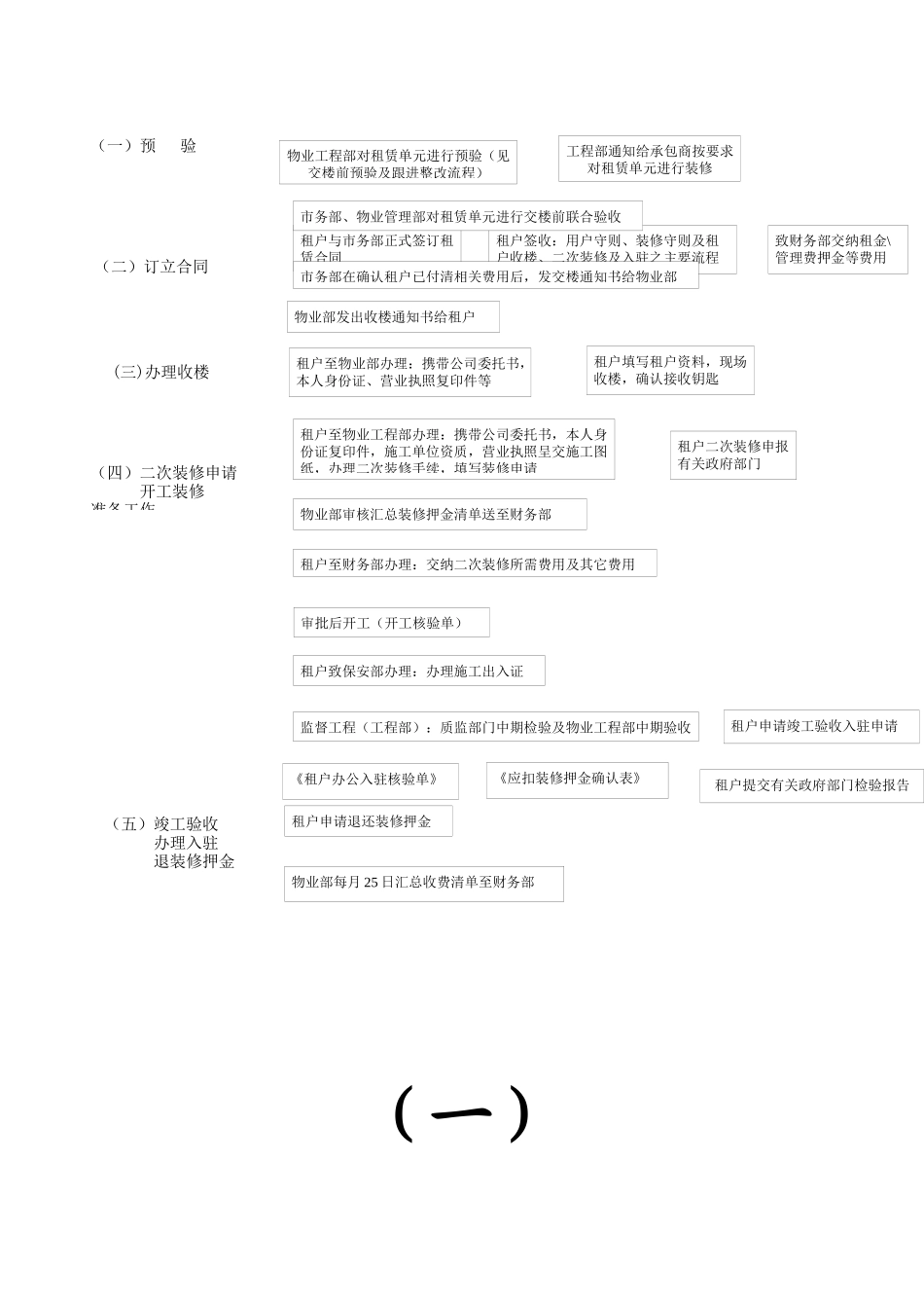 上海[乐斯广场]全套物业管理流程指南及表格_第3页