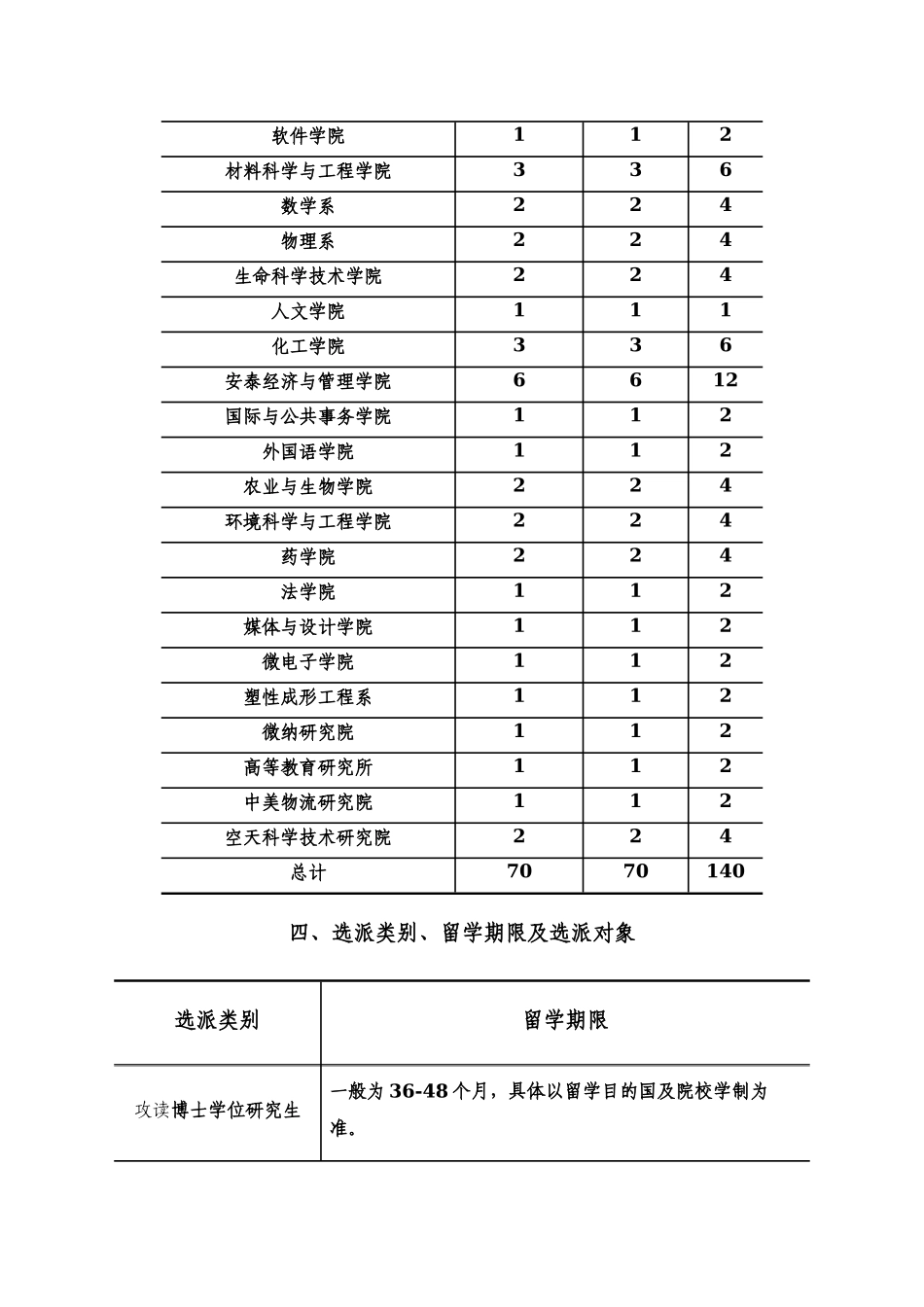 上海交通大学关于XXXX年国家公派研究生项目选派工作的管理办法_第3页