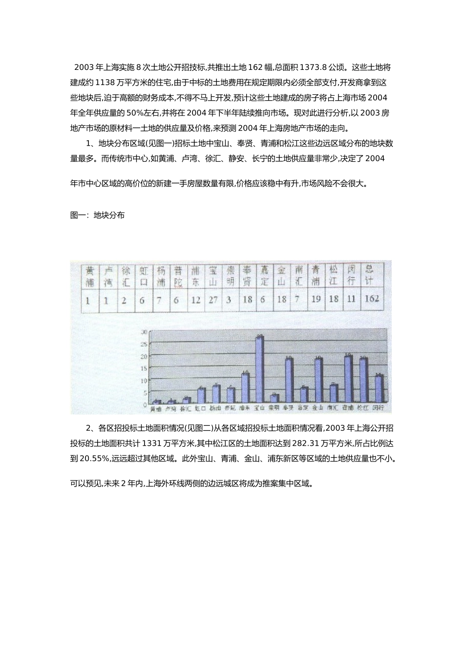 上海年度土地公开招投标市场的分析_第1页
