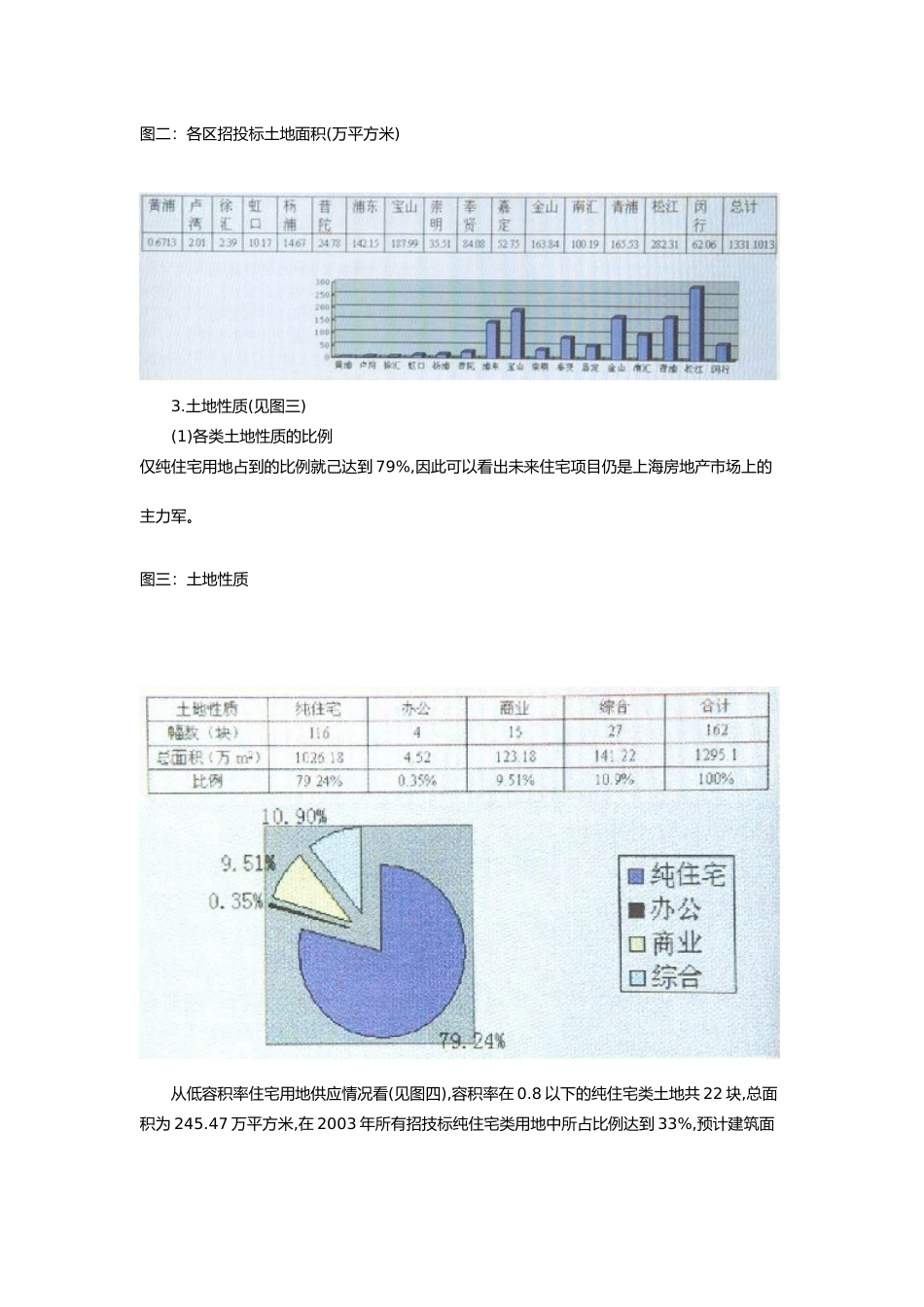 上海年度土地公开招投标市场的分析_第2页