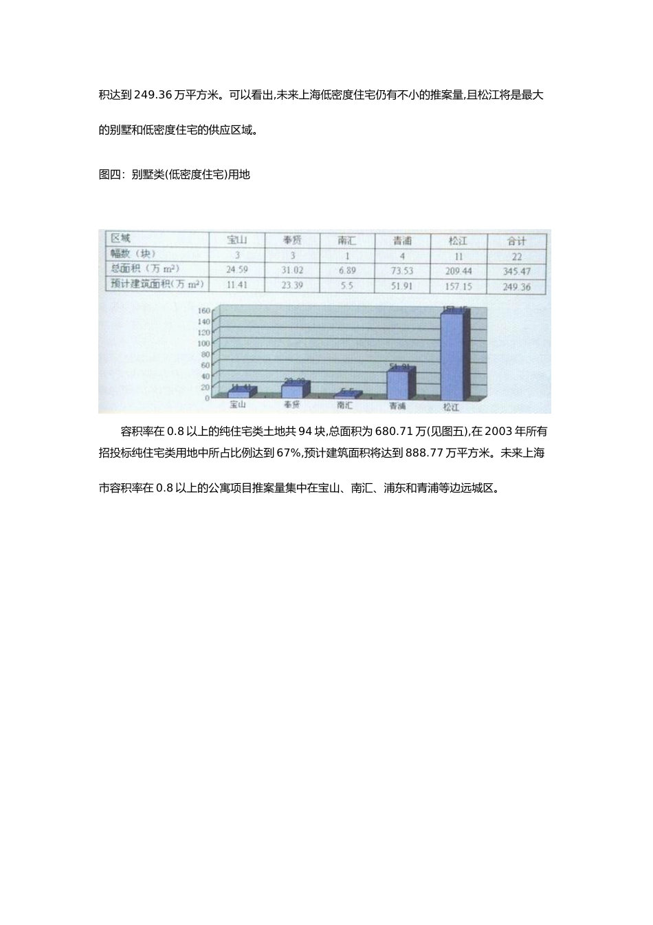上海年度土地公开招投标市场的分析_第3页