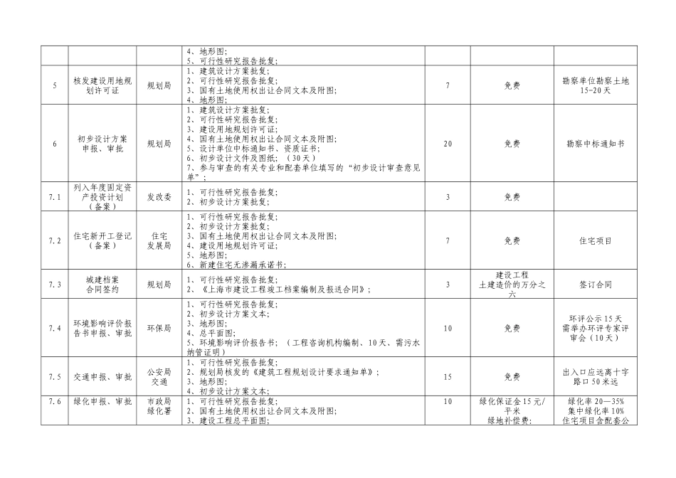 上海市房产开发流程与手续_第2页