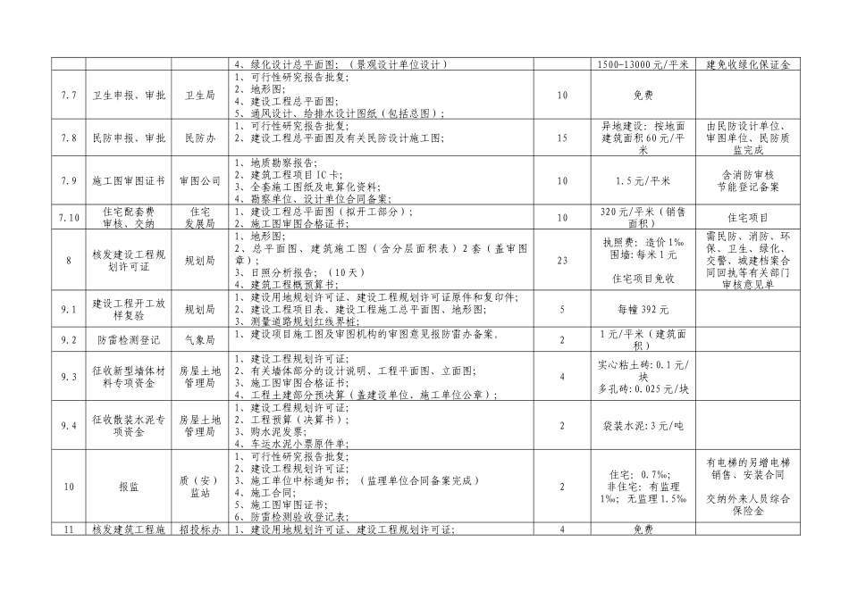 上海市房产开发流程与手续_第3页