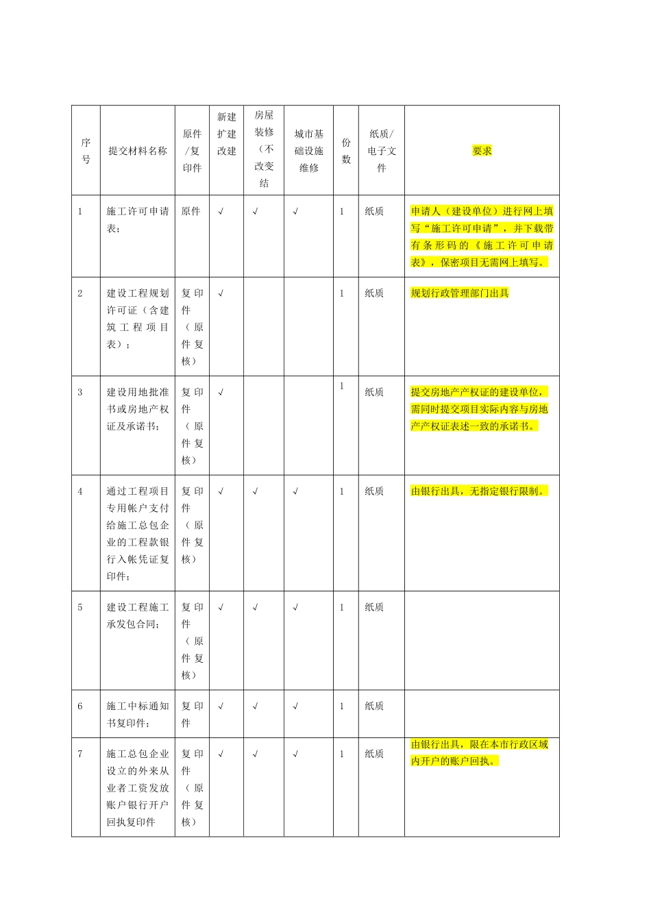 上海市建设工程施工许可办事指南_第3页