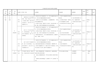 学校三年规划具体目标责任分解及达成措施