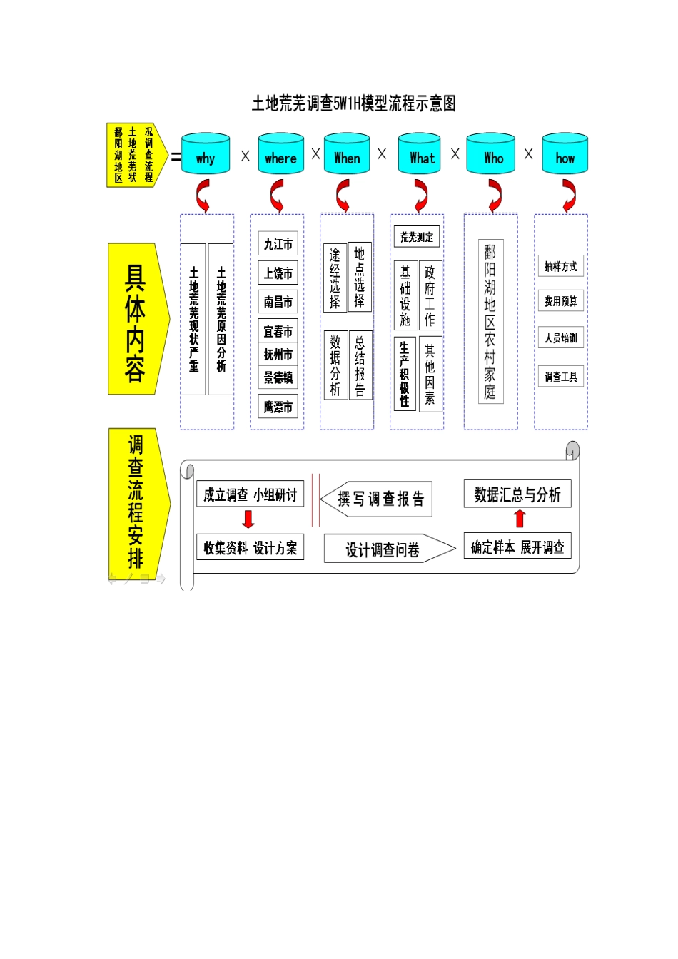 “挑战杯”关于“鄱阳湖地区土地荒芜状况”调查报告_第3页