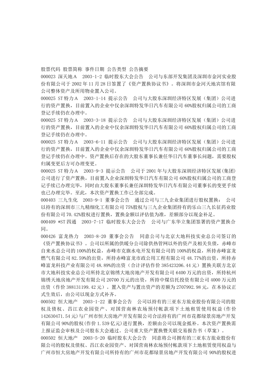 上市公司资产置换进程一览表_第1页