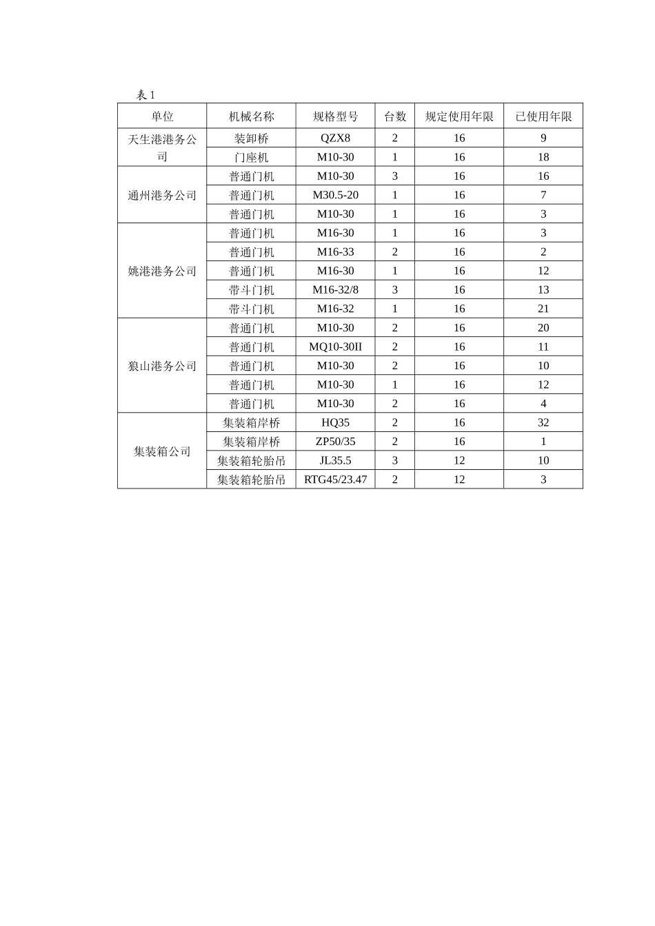 大型港口机械巡检周期的确定分析研究  工商管理专业_第2页