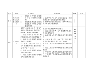 大学学院“十五”期间投资项目完成情况