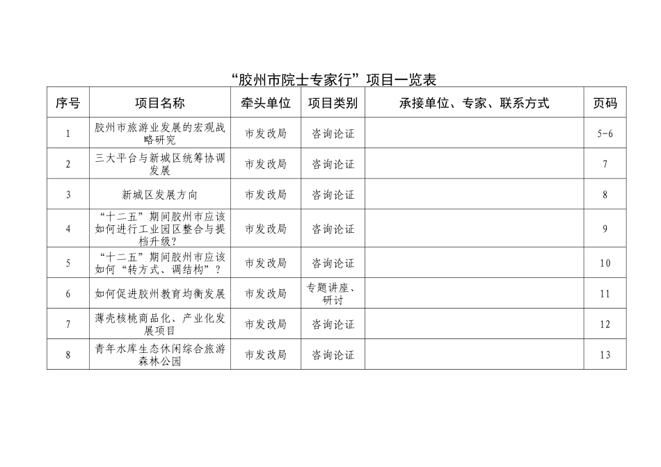 “胶州市院士专家行”项目一览表_第1页
