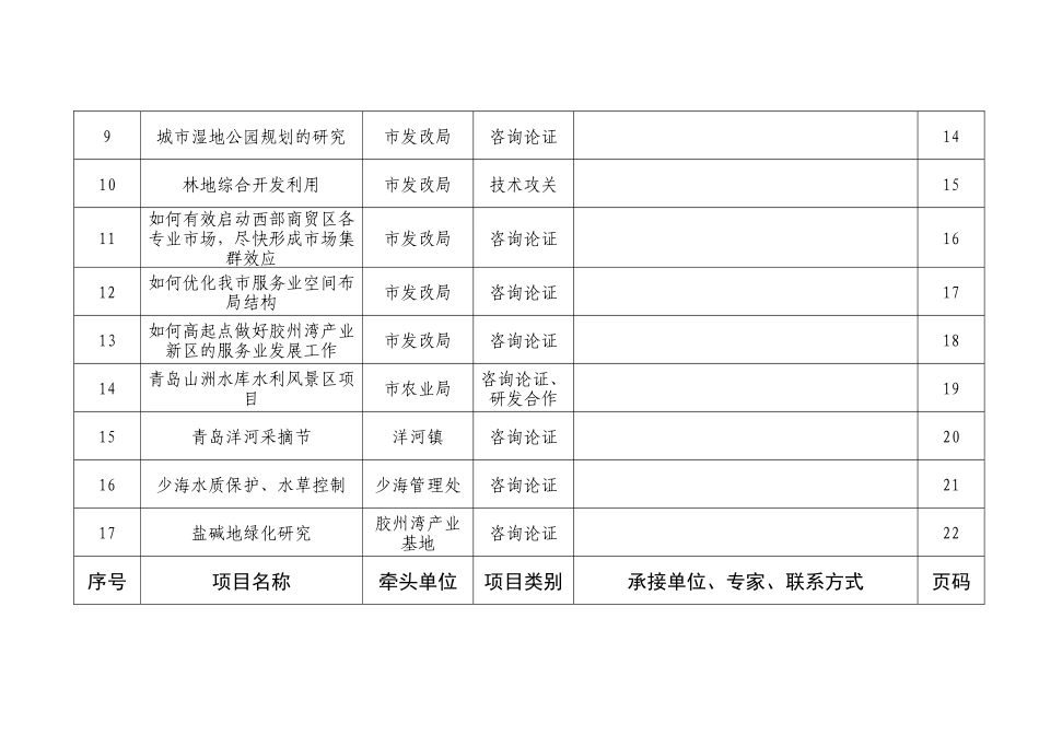 “胶州市院士专家行”项目一览表_第2页