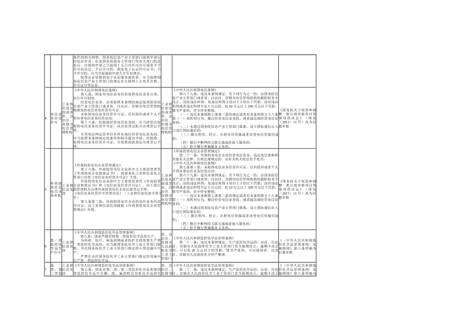 法律法规明确规定监管部门和监管职责的“先照后证”改革相关审批项目_第2页