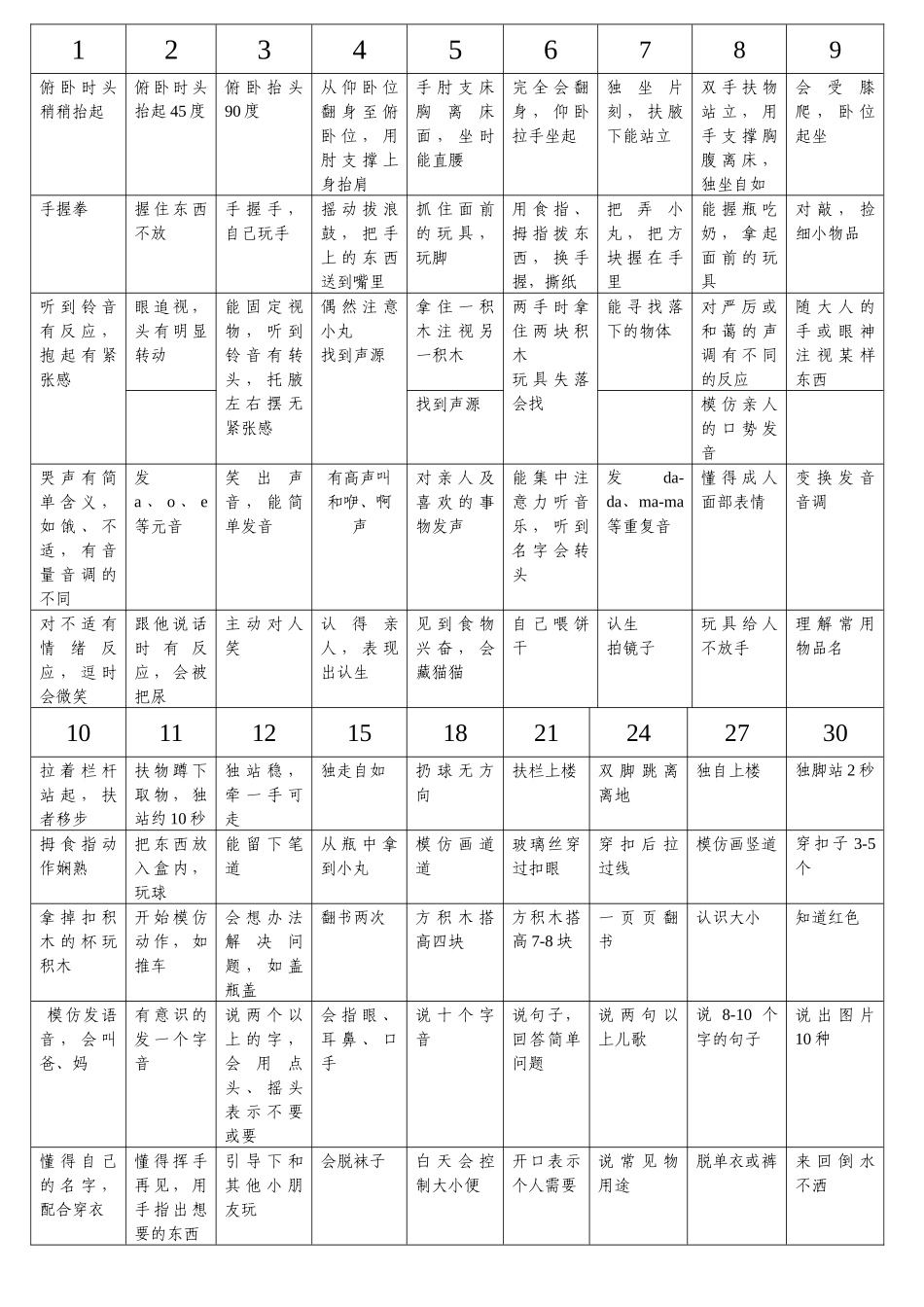 0-6岁儿童智能发展量化表_第1页