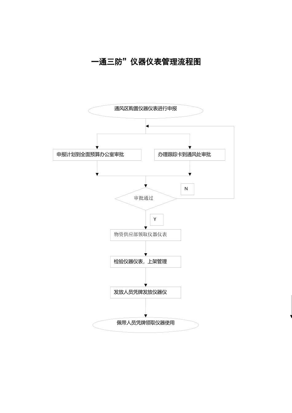 煤矿一通三防管理制度及流程图_第3页