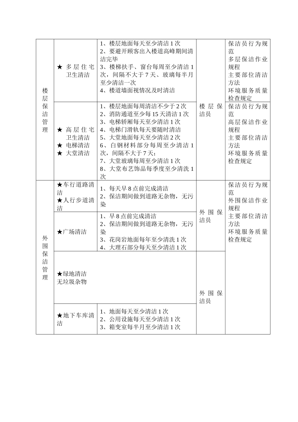吉林市天成物业管理有限公司环境工作手册_第3页
