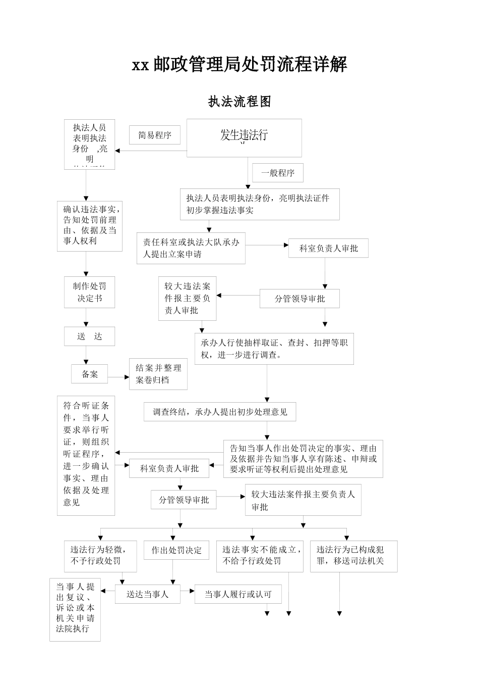 xx邮政管理局处罚流程详解_第1页