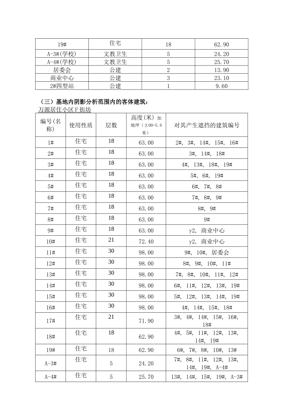 闵行区万源小区F地块、学校日照分析报告_第2页