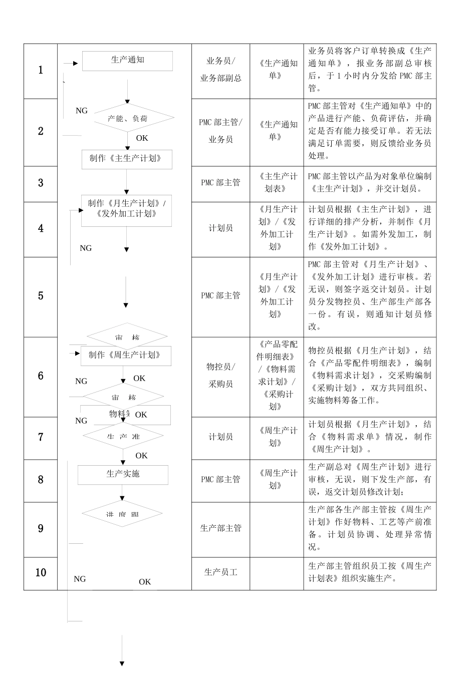 生产计划作业一套完整的PMC部作业流程_第2页