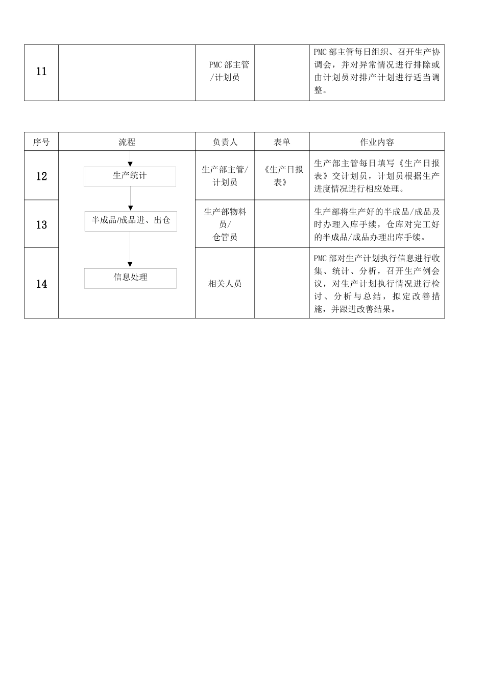 生产计划作业一套完整的PMC部作业流程_第3页