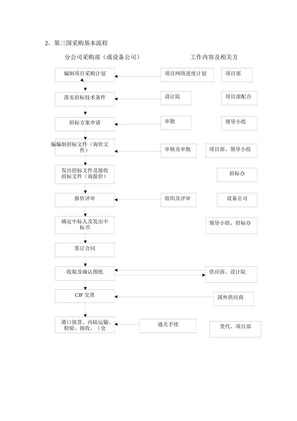 设备项目采购实施方案_第2页